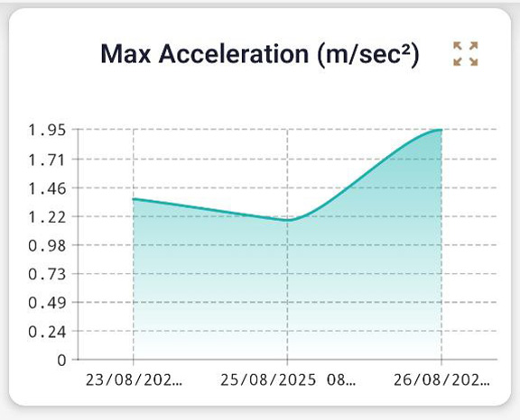 max acceleration