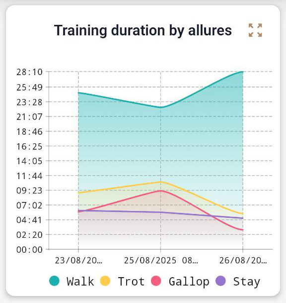 training duration by allures