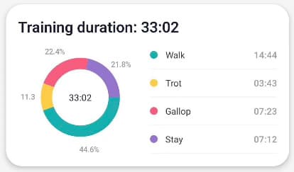 training duration
