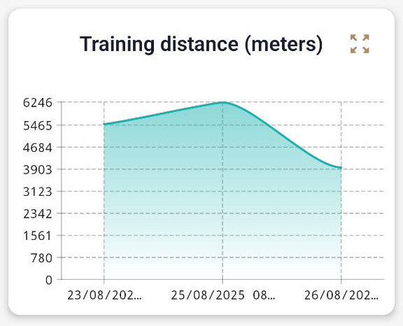 training distance (meters)