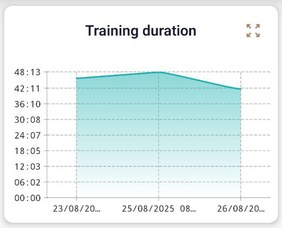 training duration