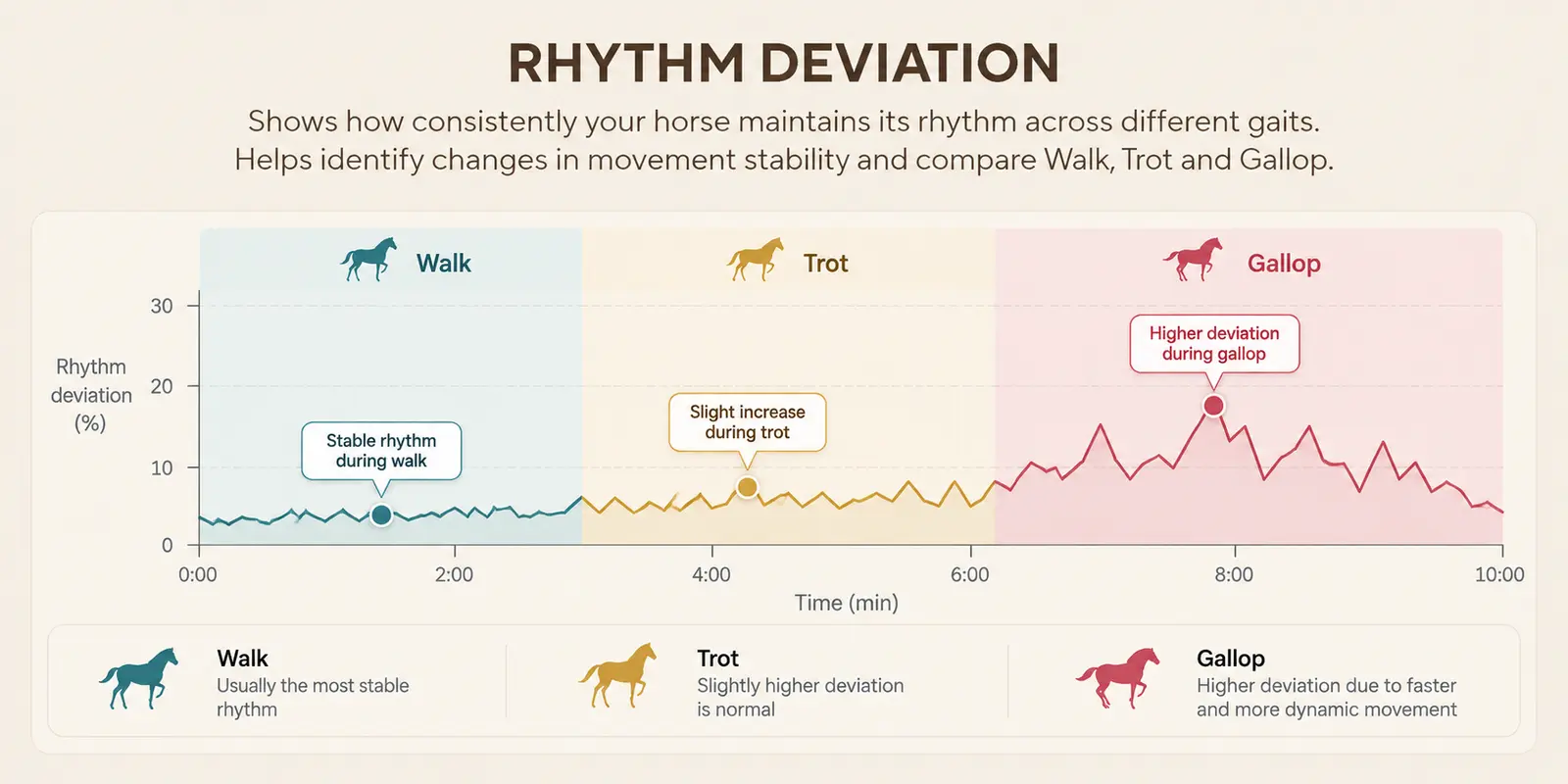 Graph of rhythm deviation at walk, trot and gallop