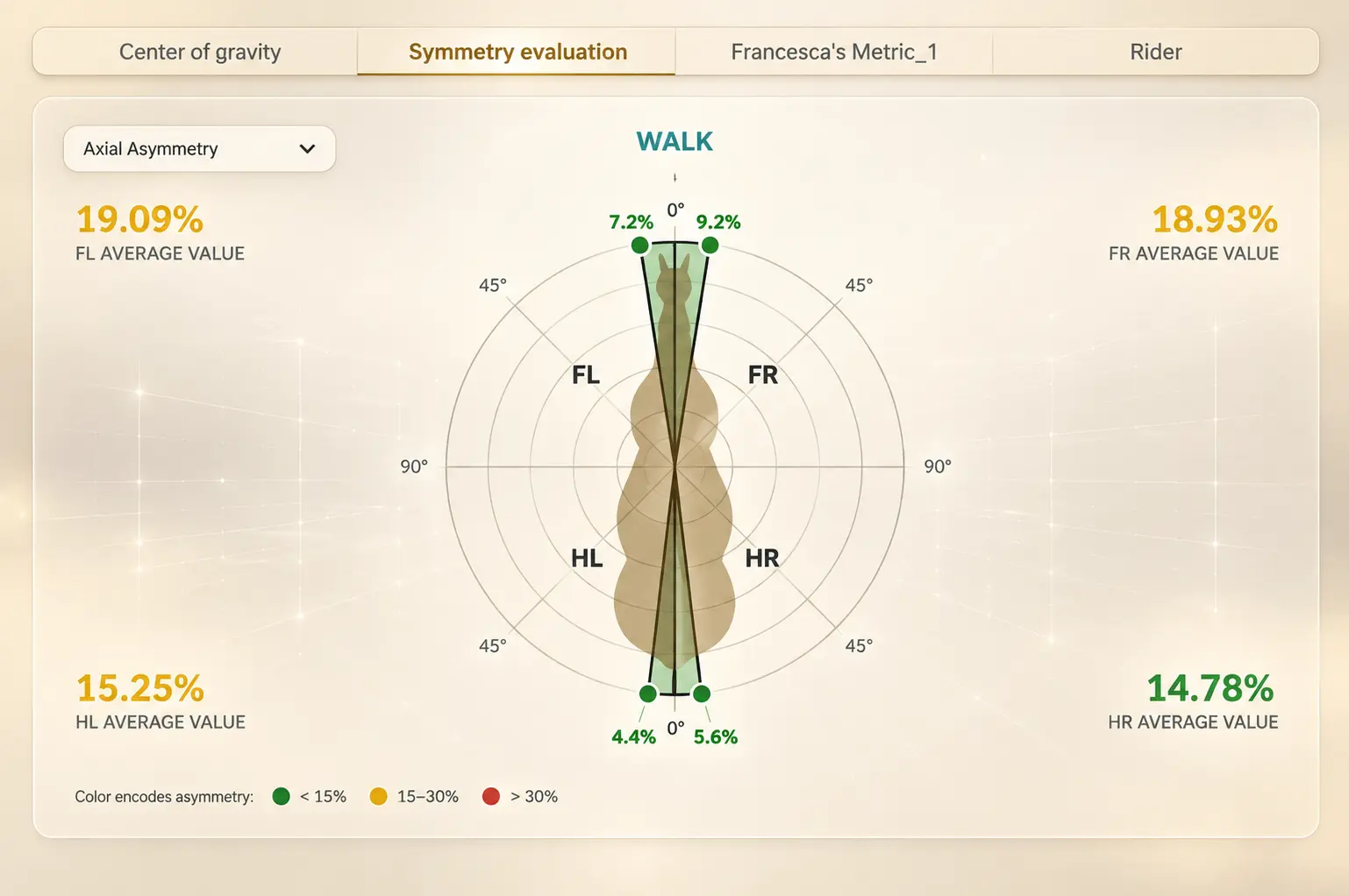 Symmetry assessment screen: deviation for each leg