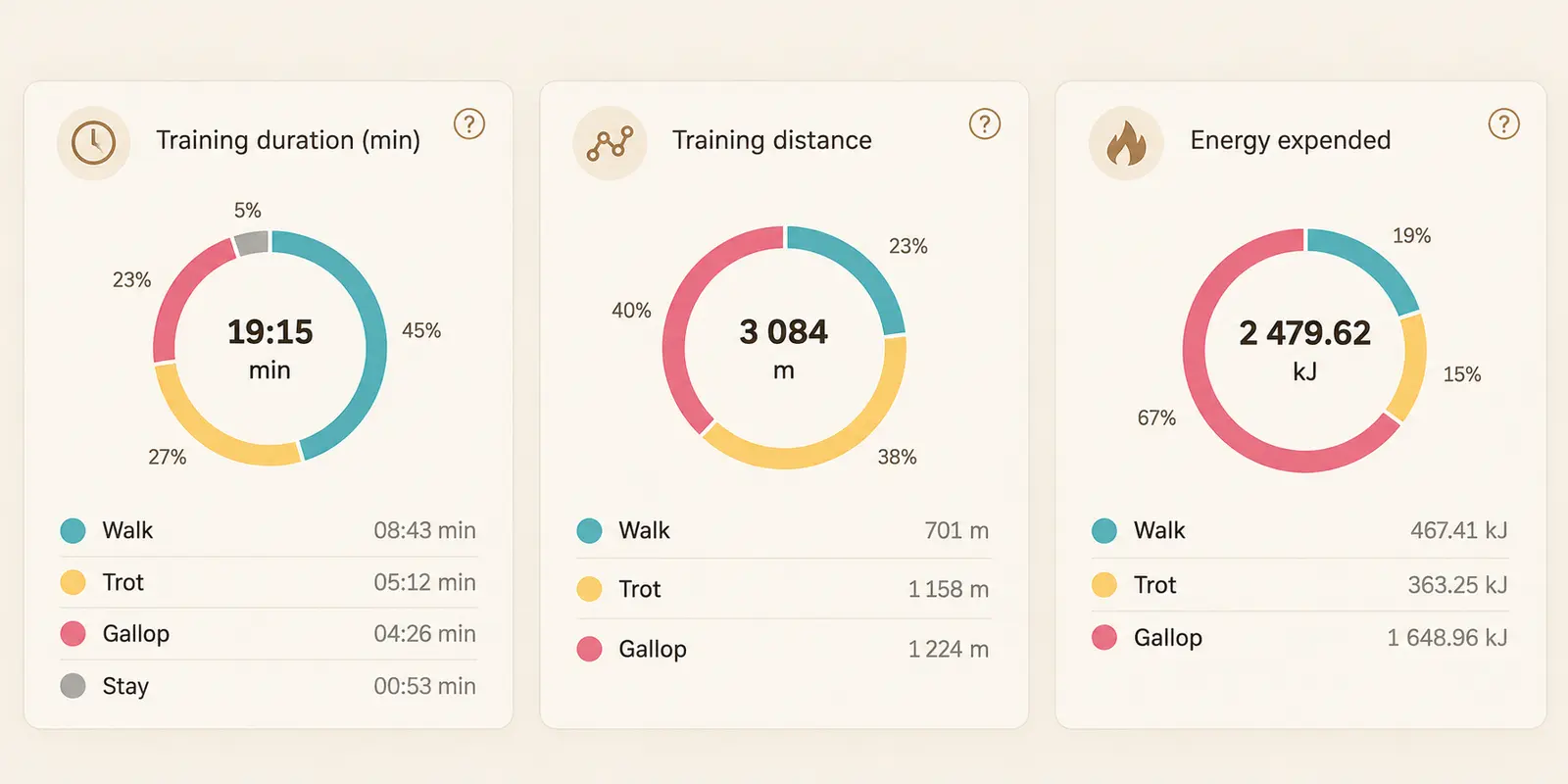 Time, distance and energy split by gait