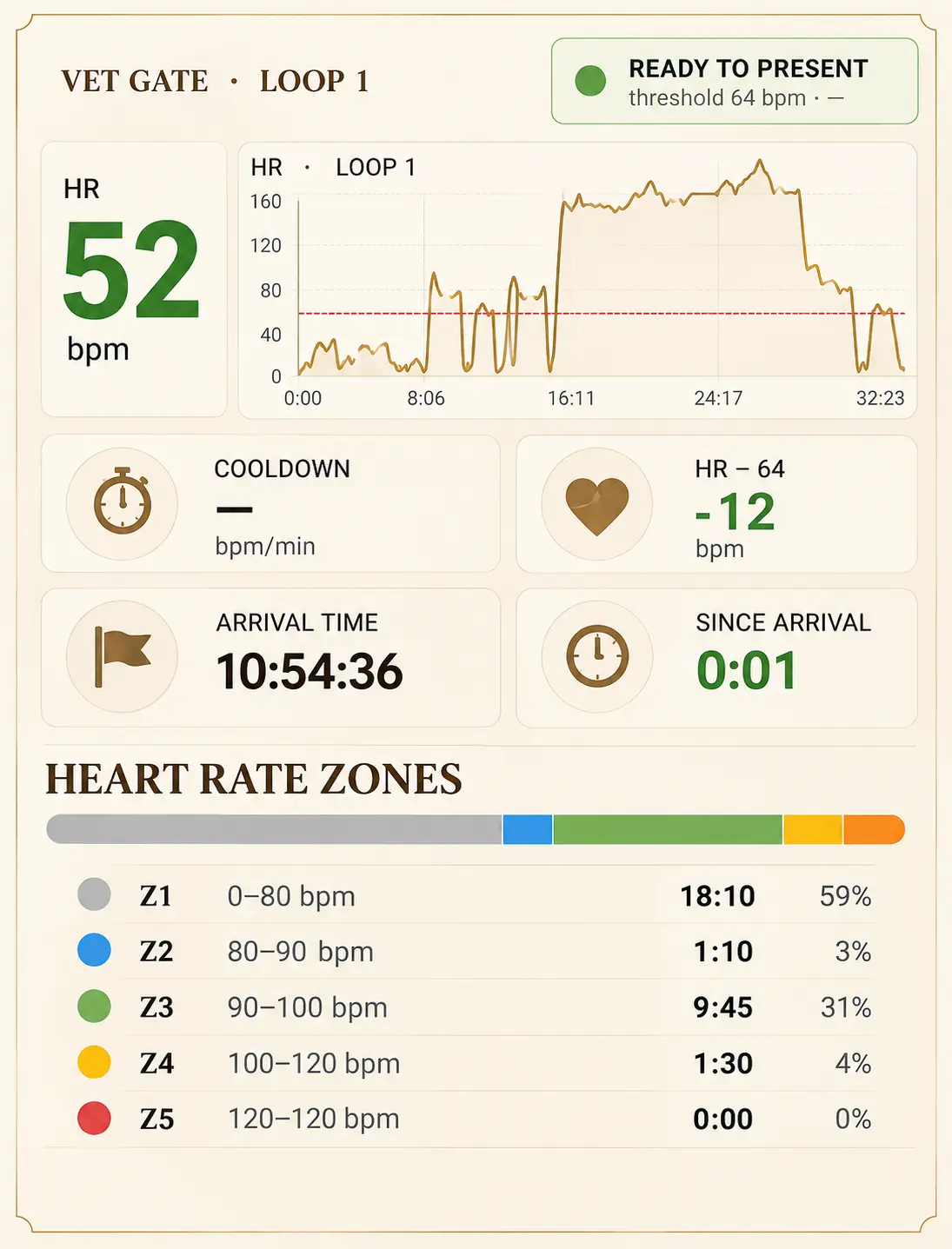 Vet stop screen with heart rate, threshold and arrival time